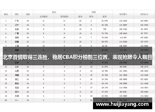 北京首钢取得三连胜，稳居CBA积分榜前三位置，表现抢眼令人瞩目